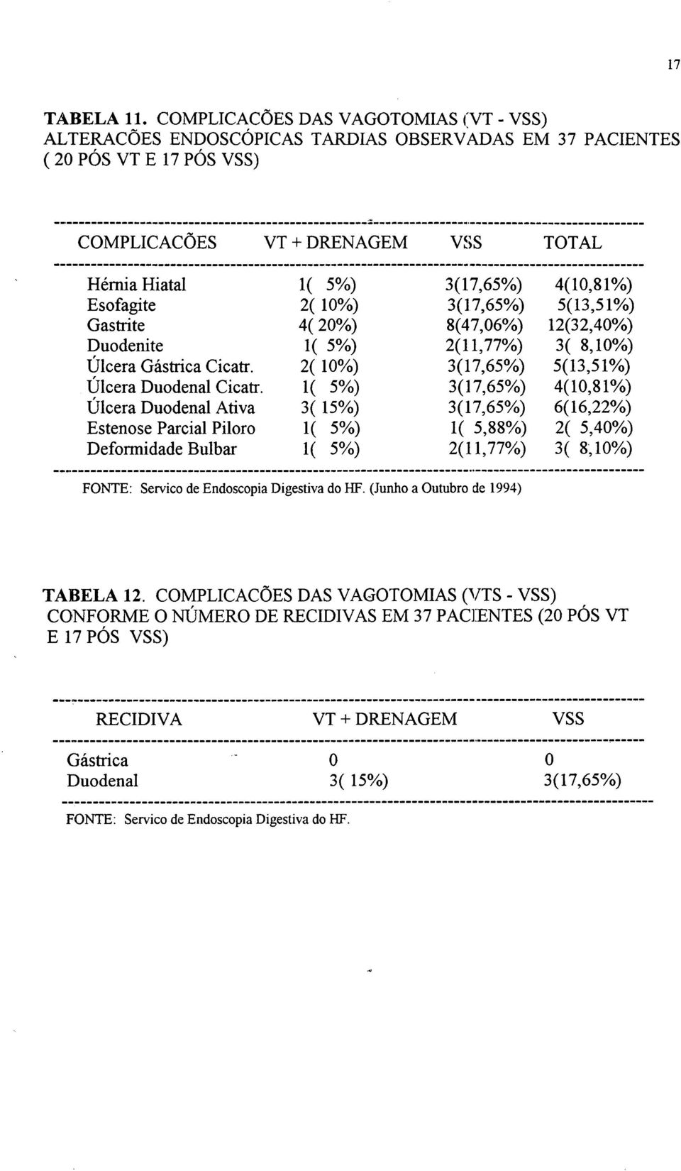 2( 10%) Gastfite 4( 20%) Duodenite 1( 5%) Úlcera Gástrica Cicatr. 2( 10%) Ulcera Duodenal Cicatr.