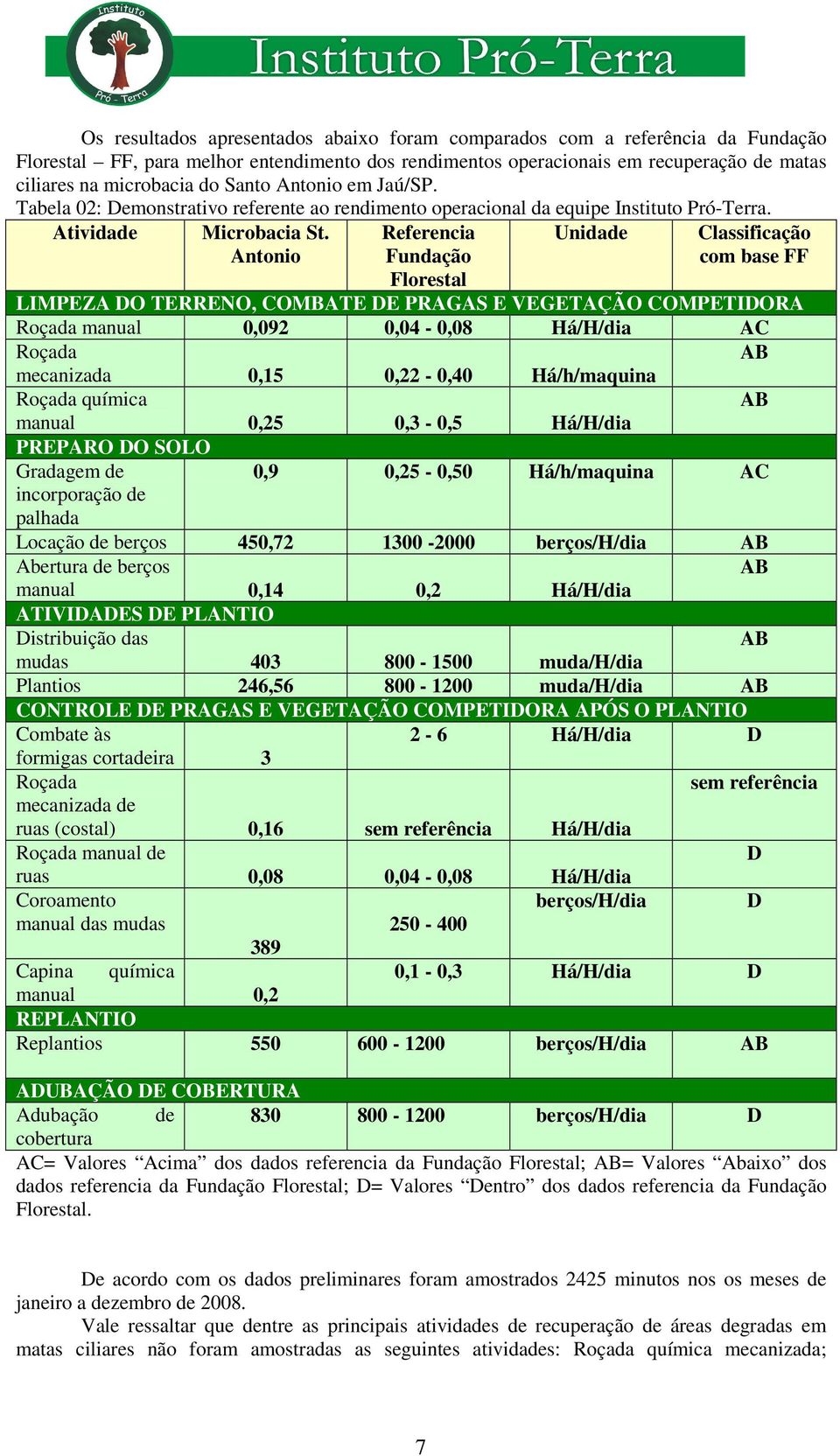 Antonio Referencia Fundação Florestal Unidade Classificação com base FF LIMPEZA DO TERRENO, COMBATE DE PRAGAS E VEGETAÇÃO COMPETIDORA Roçada manual 0,092 0,04-0,08 Há/H/dia AC Roçada AB mecanizada