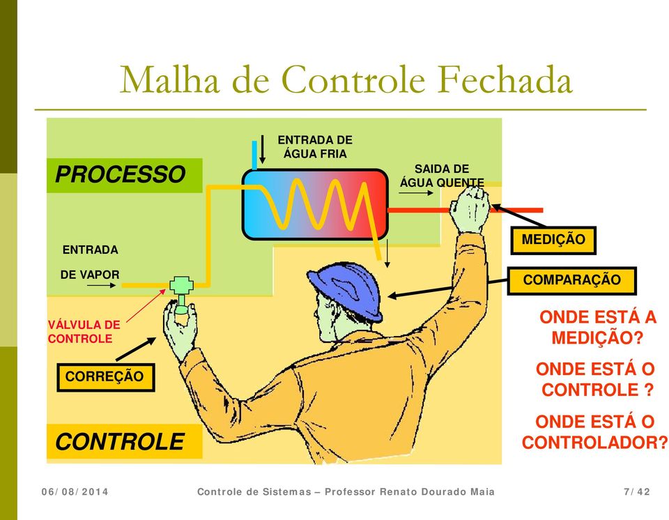 CONTROLE CORREÇÃO CONTROLE MEDIÇÃO COMPARAÇÃO ONDE ESTÁ