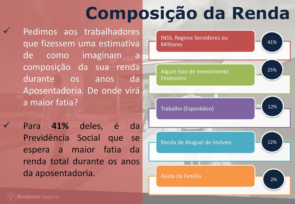 INSS, Regime Servidores ou Militares Algum tipo de Investimento Financeiro Trabalho (Esporádico) 41% 25% 12% Para