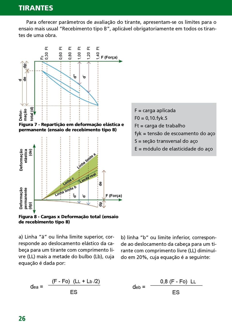 tipo B) Deformação permanente (dp) Linha c Linha limite b d Linha limite a Limite real d dp de F (Força) F = carga aplicada F0 = 0,10.fyk.