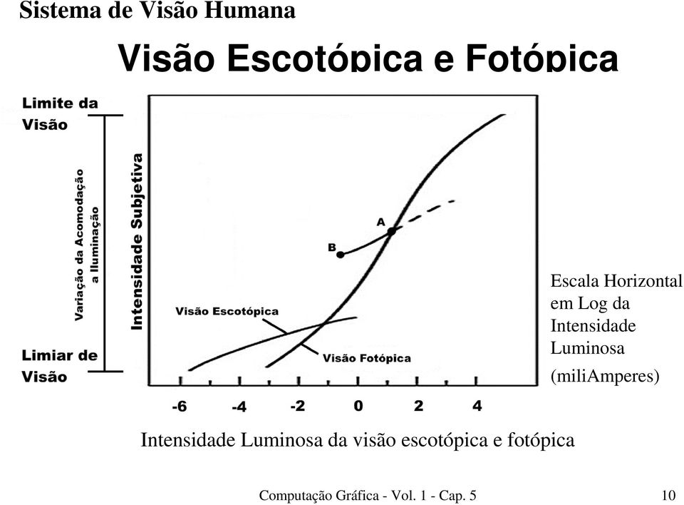 (miliamperes) Intensidade Luminosa da visão