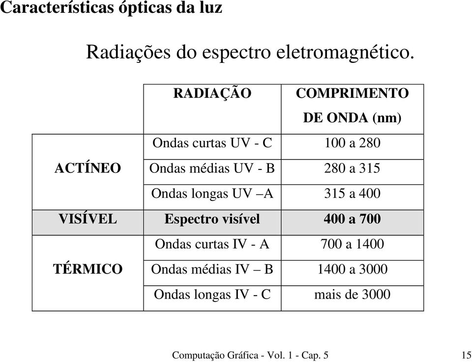 280 a 315 Ondas longas UV A 315 a 400 VISÍVEL Espectro visível 400 a 700 Ondas curtas IV - A