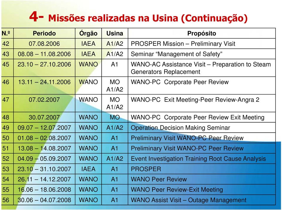 2007 WANO MO WANO-PC Corporate Peer Review WANO-PC Exit Meeting-Peer Review-Angra 2 48 30.07.2007 WANO MO WANO-PC Corporate Peer Review Exit Meeting 49 09.07 12.07.2007 WANO Operation Decision Making Seminar 50 01.