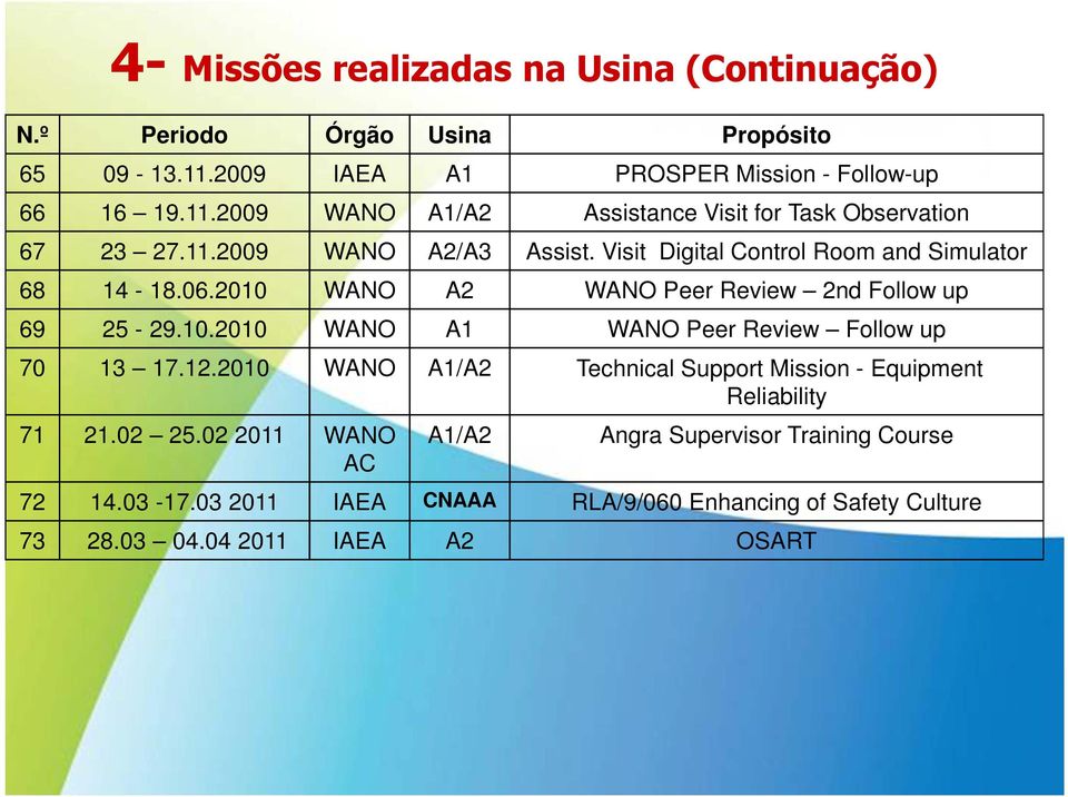 12.2010 WANO Technical Support Mission - Equipment Reliability 71 21.02 25.02 2011 WANO AC Angra Supervisor Training Course 72 14.03-17.