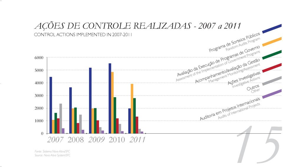 Execução de Programas de Governo Assessment of the Implementation of Government Programs Management Monitoring/Assessment Investigative