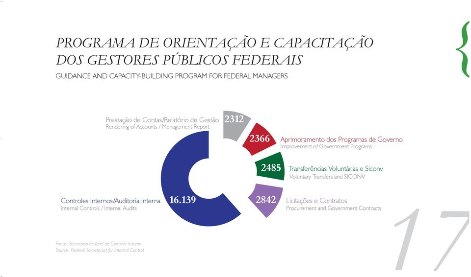 2485 Transferências Voluntárias e Siconv Voluntary Transfers and SICONV Controles Internos/Auditoria Interna Internal Controls / Internal Audits Fonte: