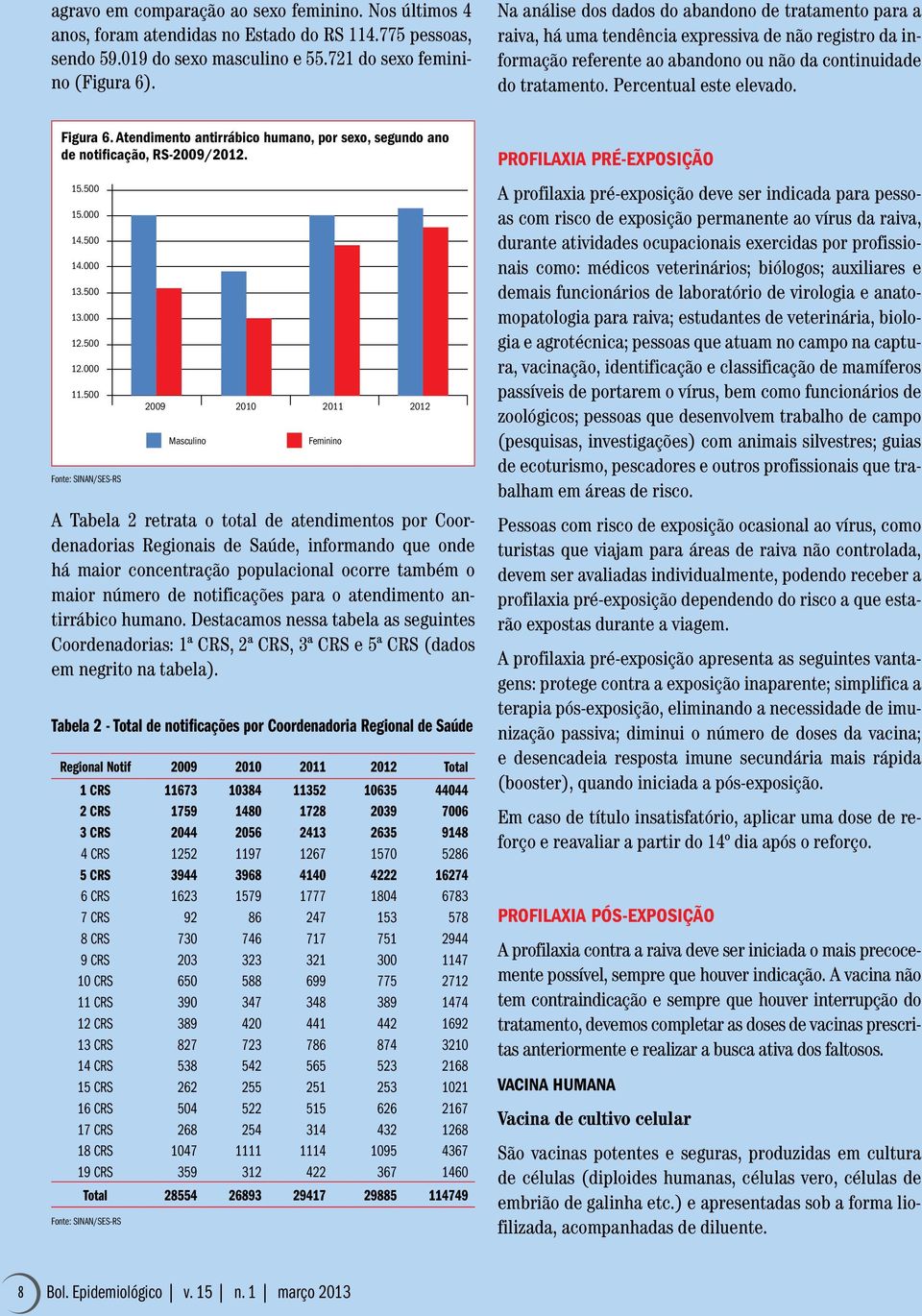 Percentual este elevado. Figura 6. Atendimento antirrábico humano, por sexo, segundo ano de notificação, RS-2009/2012. 15.500 15.000 14.500 14.000 13.500 13.000 12.500 12.000 11.