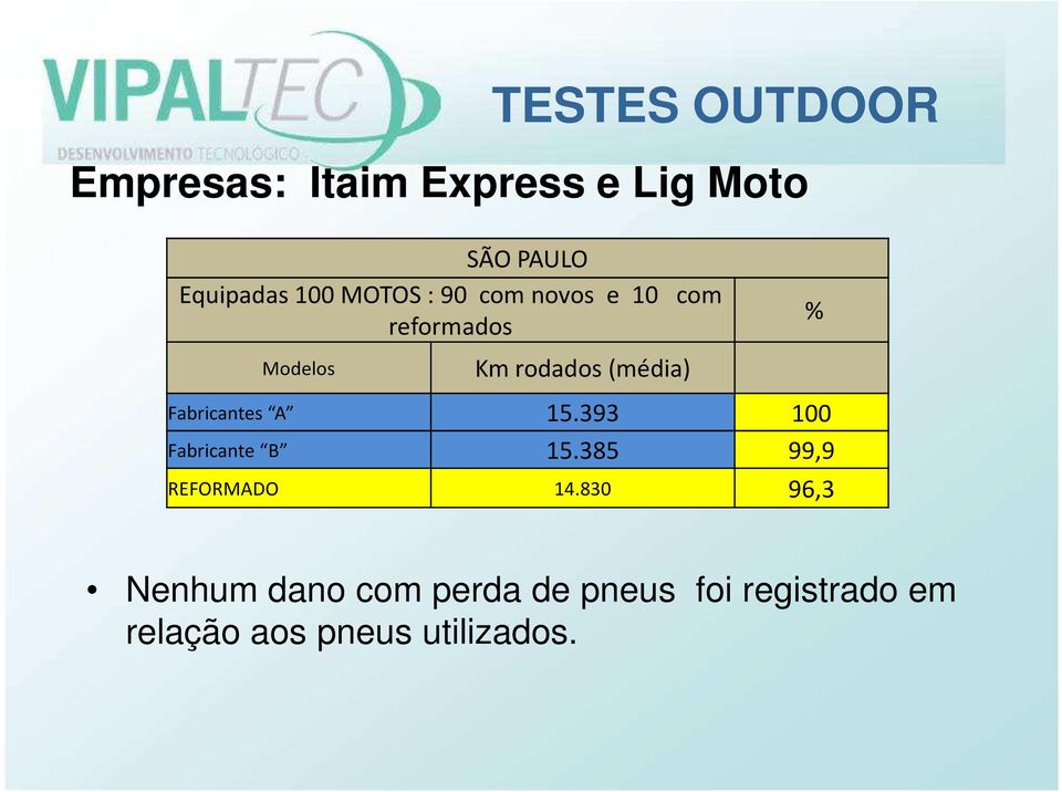 Fabricantes A 15.393 100 Fabricante B 15.385 99,9 REFORMADO 14.