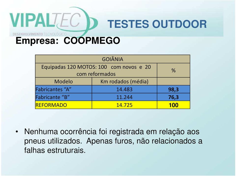 483 98,3 Fabricante B 11.244 76,3 REFORMADO 14.