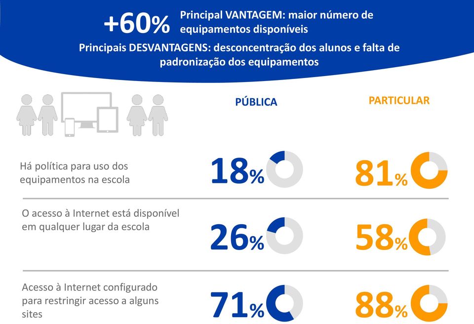 política para uso dos equipamentos na escola 18% 81% O acesso à Internet está disponível em