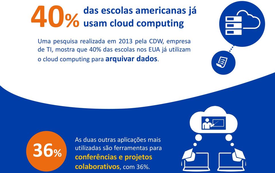 o cloud computing para arquivar dados.