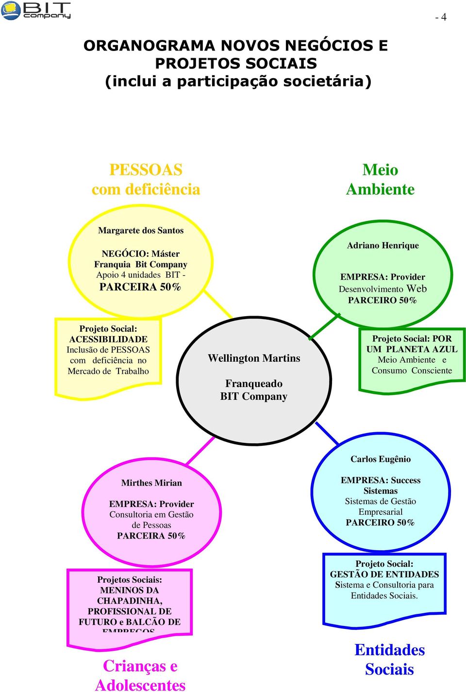 Franqueado BIT Company Projeto Social: POR UM PLANETA AZUL Meio Ambiente e Consumo Consciente Mirthes Mirian EMPRESA: Provider Consultoria em Gestão de Pessoas PARCEIRA 50% Carlos Eugênio EMPRESA: