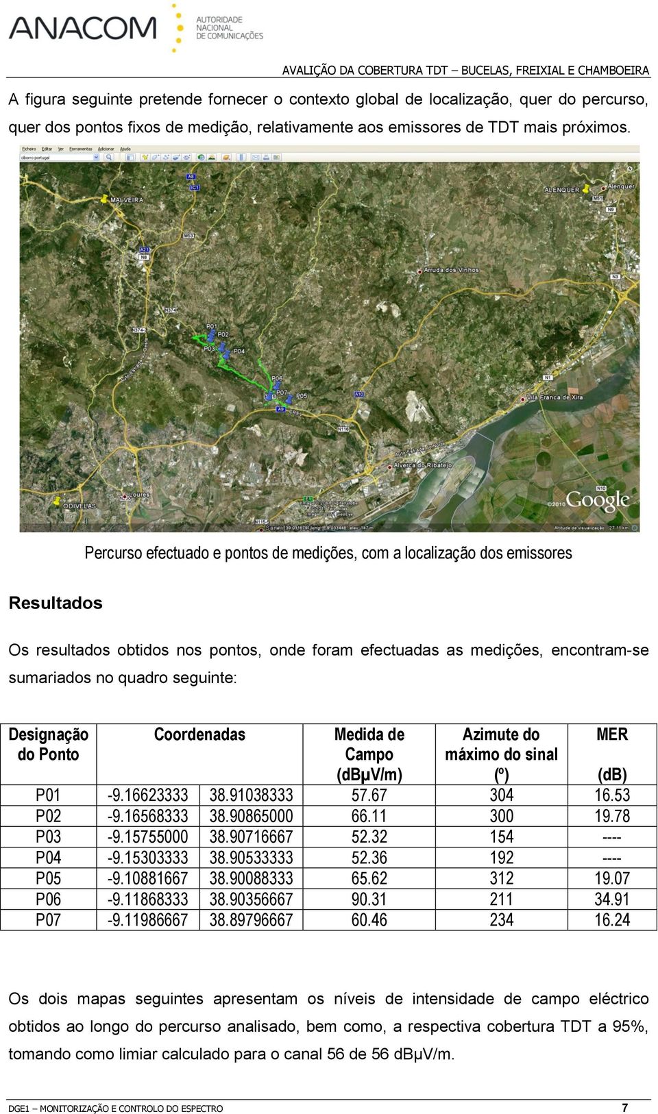 Designação do Ponto Coordenadas Medida de Campo (dbµv/m) Azimute do máximo do sinal (º) MER (db) P01-9.16623333 38.91038333 57.67 304 16.53 P02-9.16568333 38.90865000 66.11 300 19.78 P03-9.