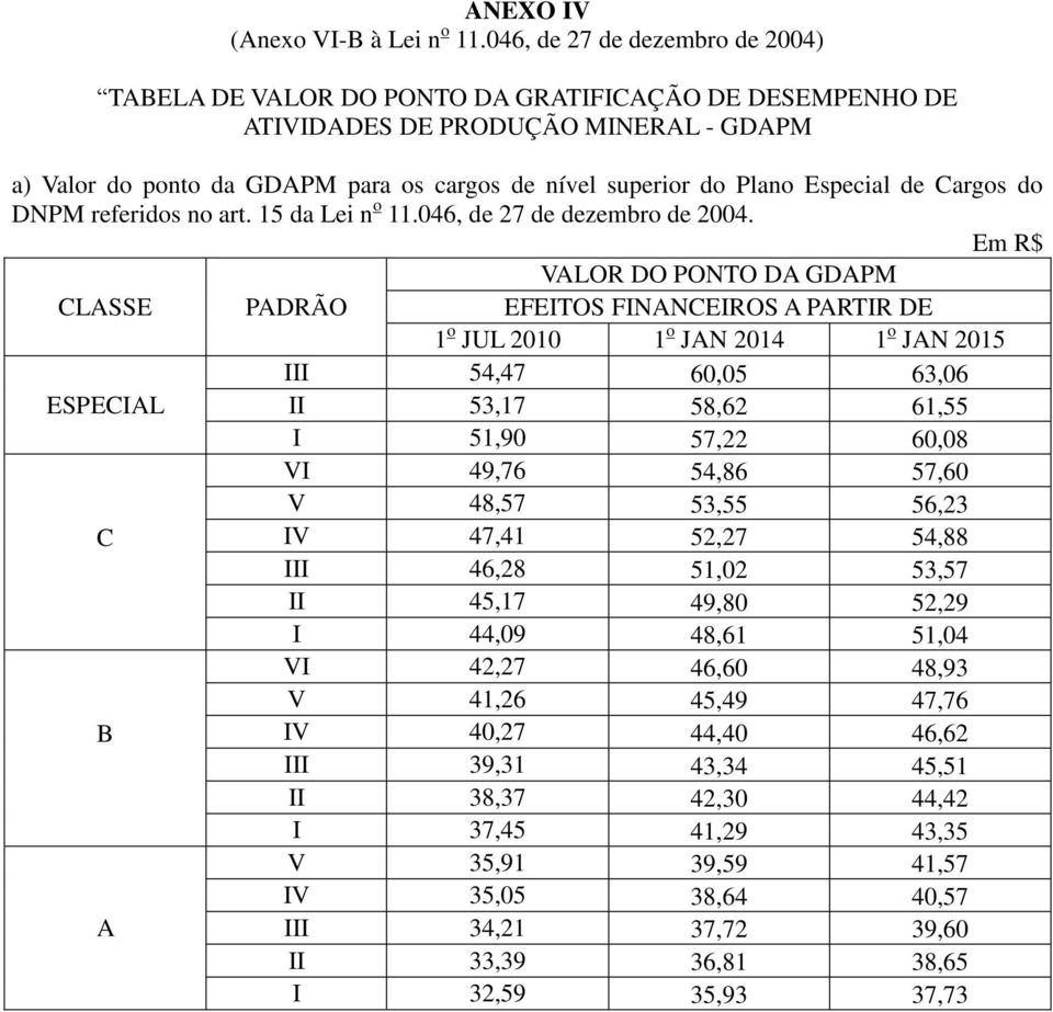 Especial de Cargos do DNPM referidos no art. 15 da Lei n o 11.046, de 27 de dezembro de 2004.