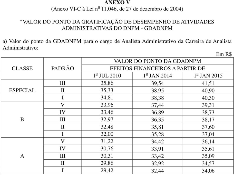 para o cargo de Analista Administrativo da Carreira de Analista Administrativo: VALOR DO PONTO DA GDADNPM CLASSE PADRÃO EFEITOS FINANCEIROS A PARTIR DE III