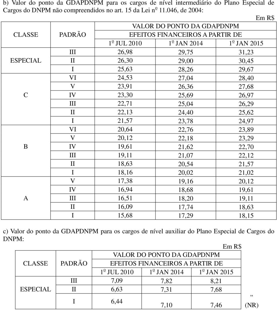 C IV 23,30 25,69 26,97 III 22,71 25,04 26,29 II 22,13 24,40 25,62 I 21,57 23,78 24,97 VI 20,64 22,76 23,89 V 20,12 22,18 23,29 B IV 19,61 21,62 22,70 III 19,11 21,07 22,12 II 18,63 20,54 21,57 I