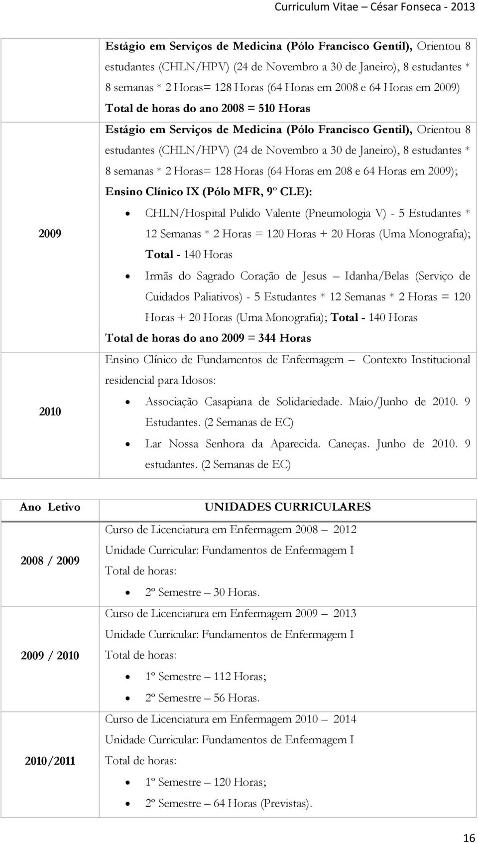 Horas= 128 Horas (64 Horas em 208 e 64 Horas em 2009); Ensino Clínico IX (Pólo MFR, 9º CLE): CHLN/Hospital Pulido Valente (Pneumologia V) - 5 Estudantes * 12 Semanas * 2 Horas = 120 Horas + 20 Horas