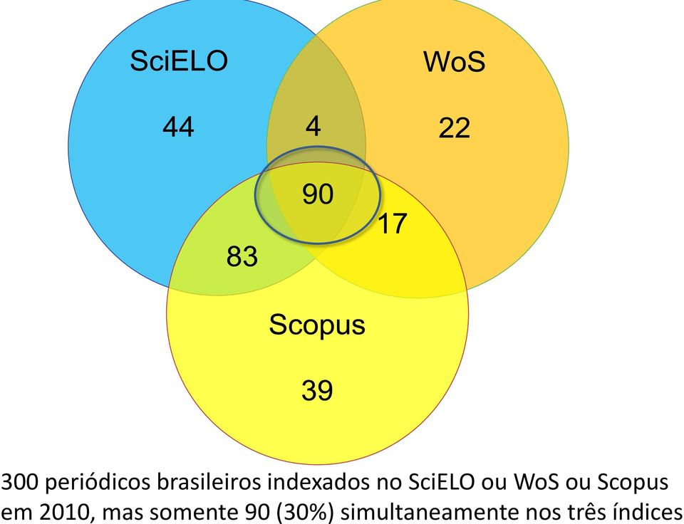 Scopus em 2010, mas somente 90