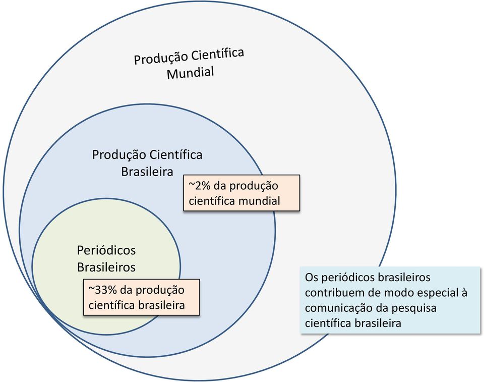 científica brasileira Os periódicos brasileiros