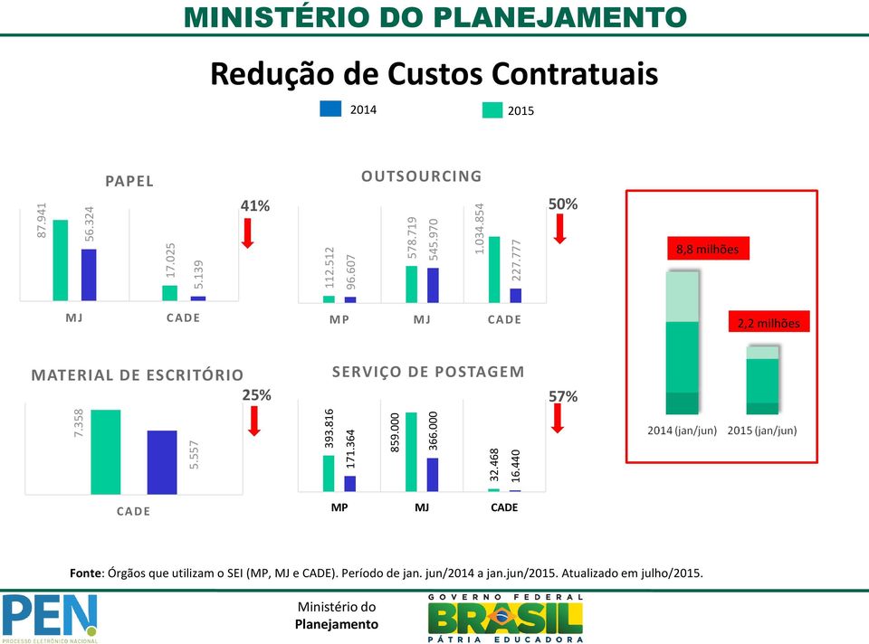 854 MINISTÉRIO DO PLANEJAMENTO Redução de Custos Contratuais 2014 2015 PAPEL OUTSOURCING 41% 50% 8,8 milhões MJ