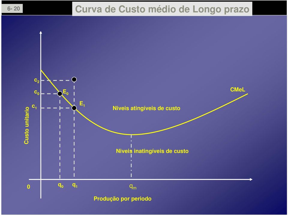 Niveis atingíveis de custo Niveis