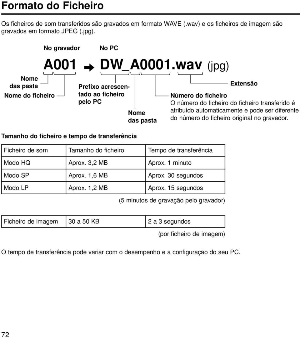 wav (jpg) Prefixo acrescentado ao ficheiro pelo PC Nome das pasta Ficheiro de som Tamanho do ficheiro Tempo de transferência Modo HQ Aprox. 3,2 MB Aprox. 1 minuto Modo SP Aprox. 1,6 MB Aprox.