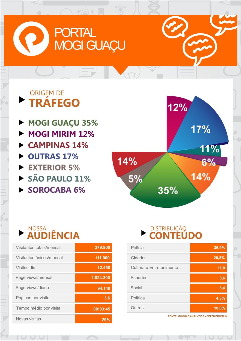 6% 14% NOSSA AUDIÊNCIA DISTRIBUIÇÃO CONTEÚDO 279.900 111.000 12.