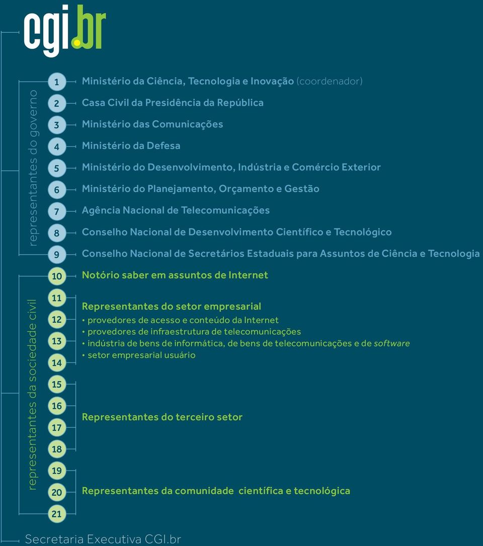 Tecnológico Conselho Nacional de Secretários Estaduais para Assuntos de Ciência e Tecnologia Notório saber em assuntos de Internet representantes da sociedade civil 11 12 13 14 15 16 17 18 19 20