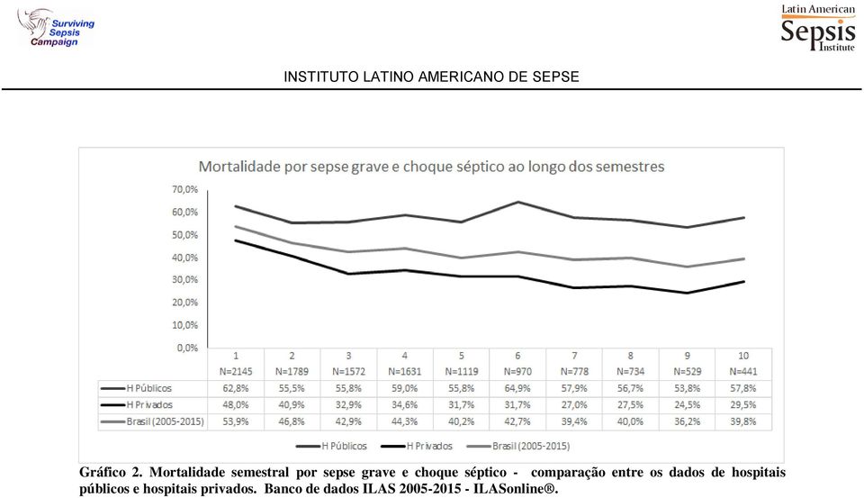 choque séptico - comparação entre os dados de