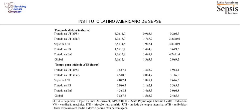 Sepse na UTI 4,0±7,4 1,8±5,4 2,6±6,3 Tratado no PS 2,9±6,3 1,1±2,1 2,3±5,3 Tratado na Enf 4,3±8,4 1,4±3,5 3,0±6,8 Global 3,8±7,6 1,5±3,7 2,4±5,6 SOFA Sequential Organ Failure Assessment, APACHE II