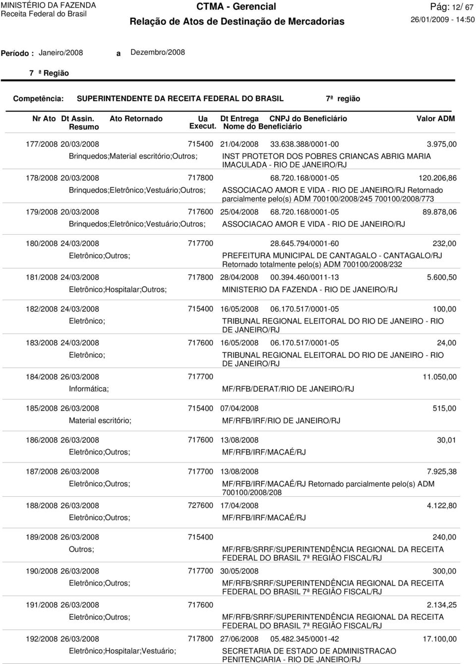 168/0001-05 68.720.168/0001-05 ASSOCIACAO AMOR E VIDA - RIO DE 3.975,00 120.206,86 89.