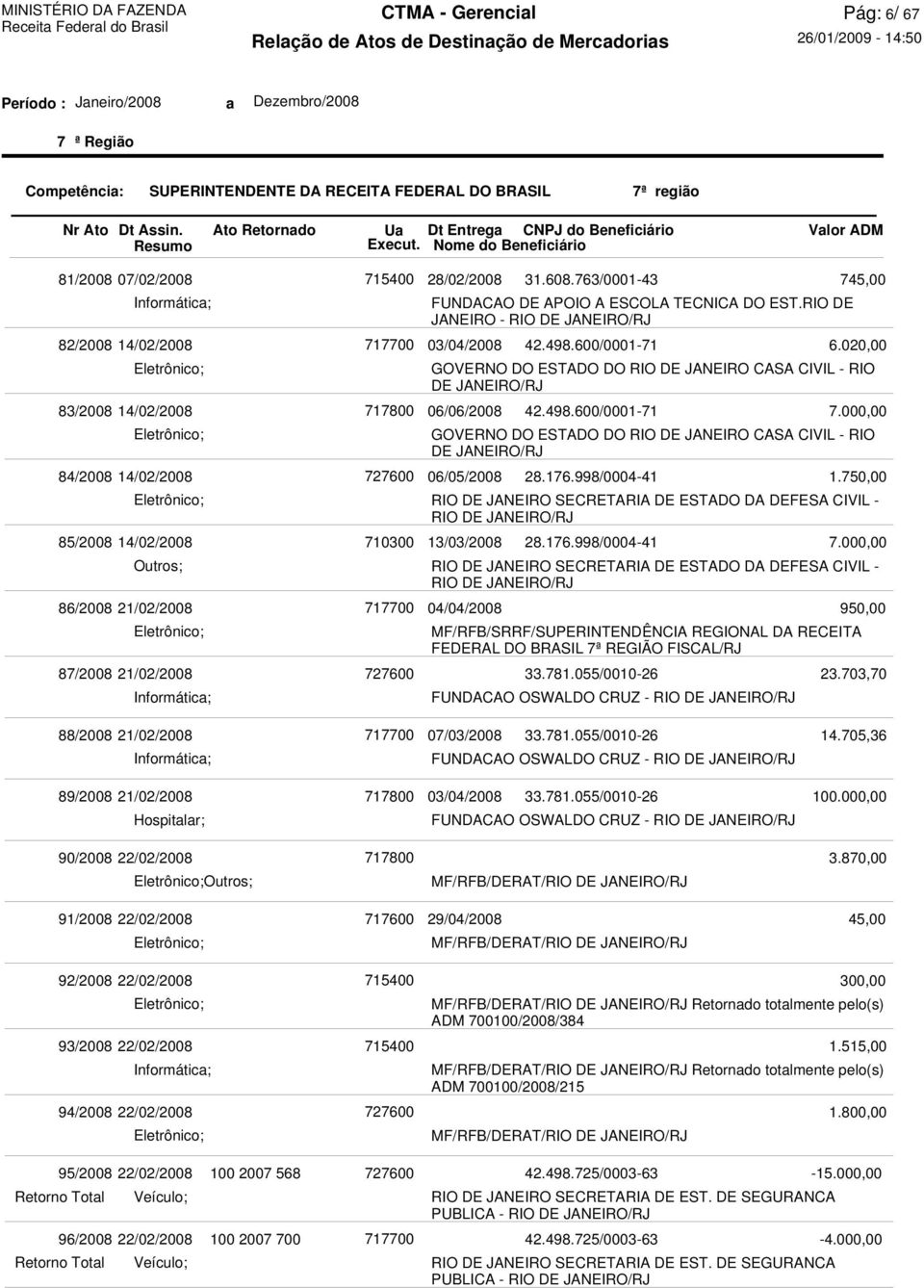 DE ESTADO DA DEFESA CIVIL - RIO DE 13/03/2008 RIO DE JANEIRO SECRETARIA DE ESTADO DA DEFESA CIVIL - RIO DE 04/04/2008 31.608.763/0001-43 42.498.600/0001-71 42.498.600/0001-71 28.176.998/0004-41 28.