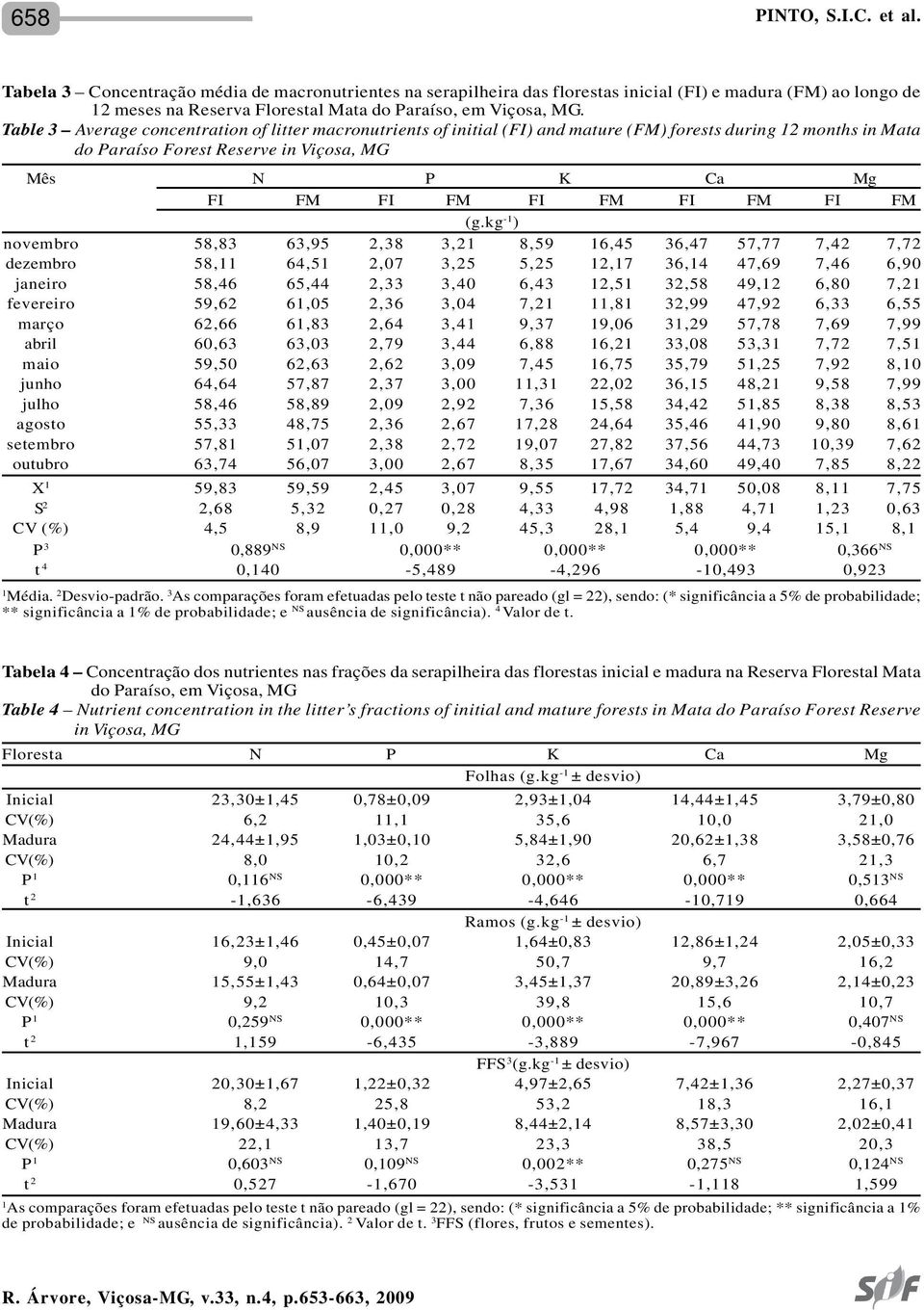 Table 3 Average concentration of litter macronutrients of initial (FI) and mature (FM) forests during 12 months in Mata do Paraíso Forest Reserve in Viçosa, MG Mês N P K Ca Mg FI FM FI FM FI FM FI FM