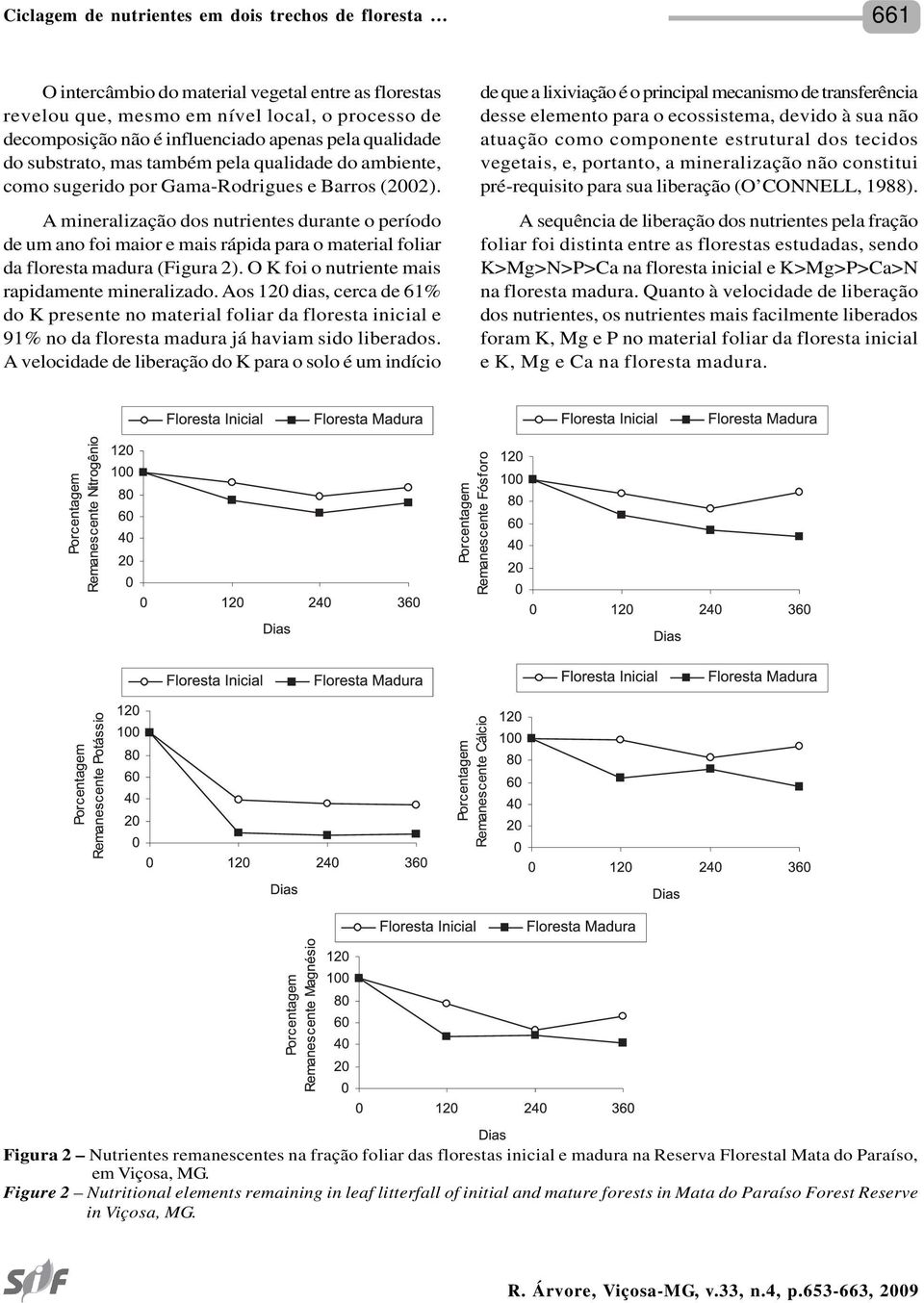 O K foi o nutriente mais rapidamente mineralizado. Aos 120 dias, cerca de 61% do K presente no material foliar da floresta inicial e 91% no da floresta madura já haviam sido liberados.