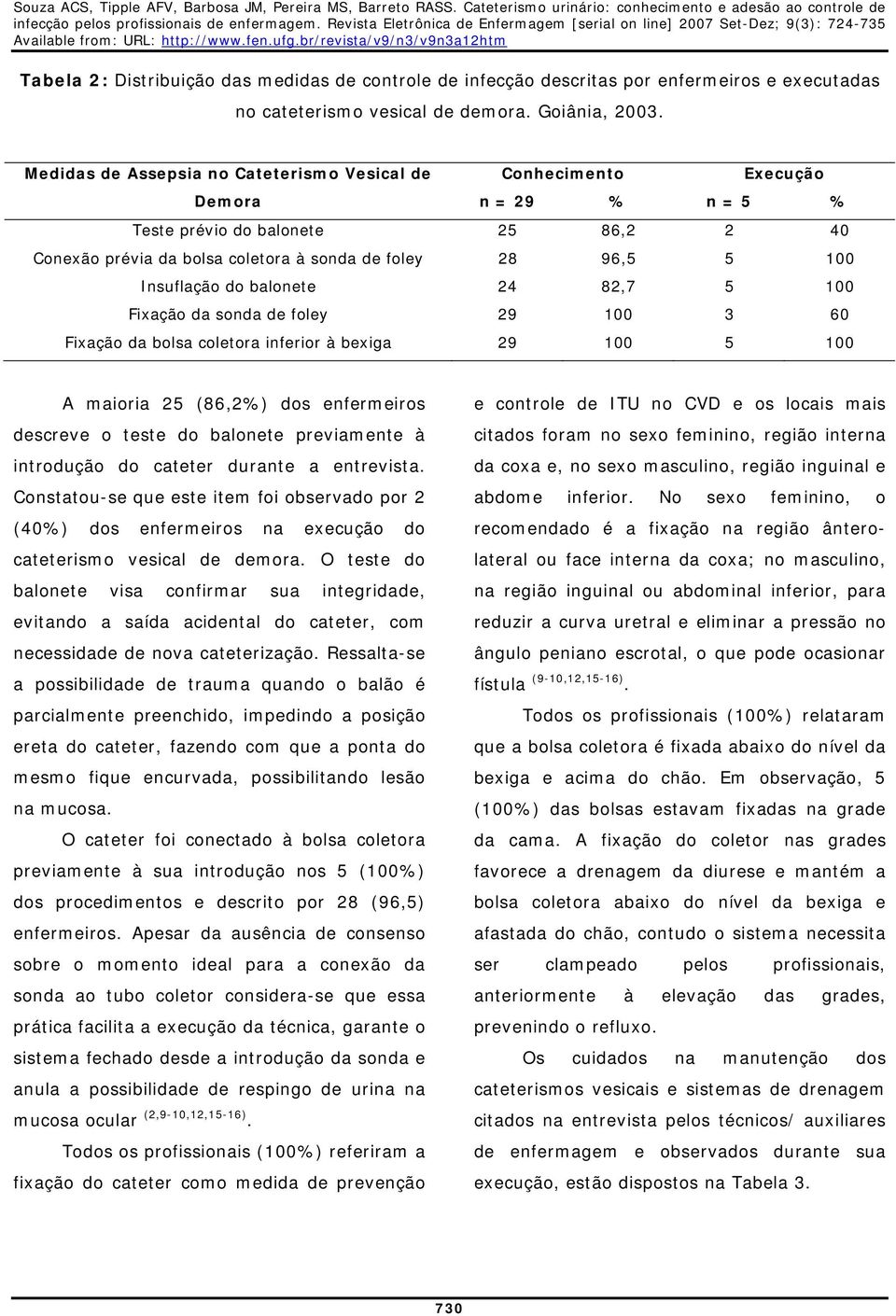 Insuflação do balonete 24 82,7 5 100 Fixação da sonda de foley 29 100 3 60 Fixação da bolsa coletora inferior à bexiga 29 100 5 100 A maioria 25 (86,2%) dos enfermeiros descreve o teste do balonete