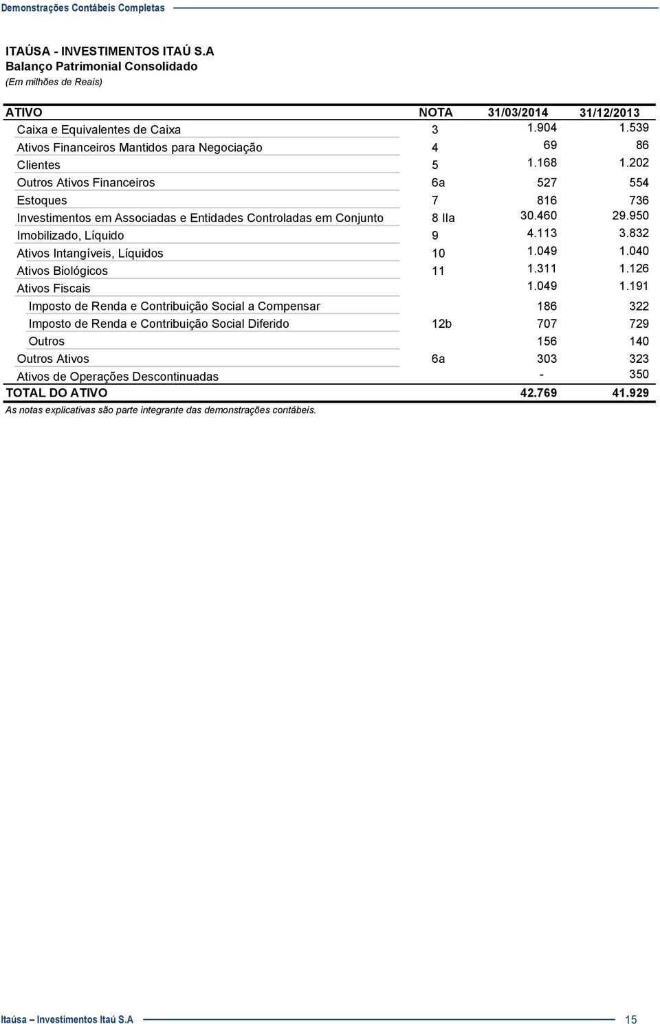 202 Outros Ativos Financeiros 6a 527 554 Estoques 7 816 736 Investimentos em Associadas e Entidades Controladas em Conjunto 8 IIa 30.460 29.950 Imobilizado, Líquido 9 4.113 3.