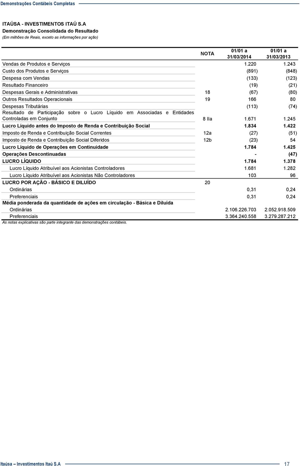 Despesas Tributárias (113) (74) Resultado de Participação sobre o Lucro Líquido em Associadas e Entidades Controladas em Conjunto 8 IIa 1.671 1.