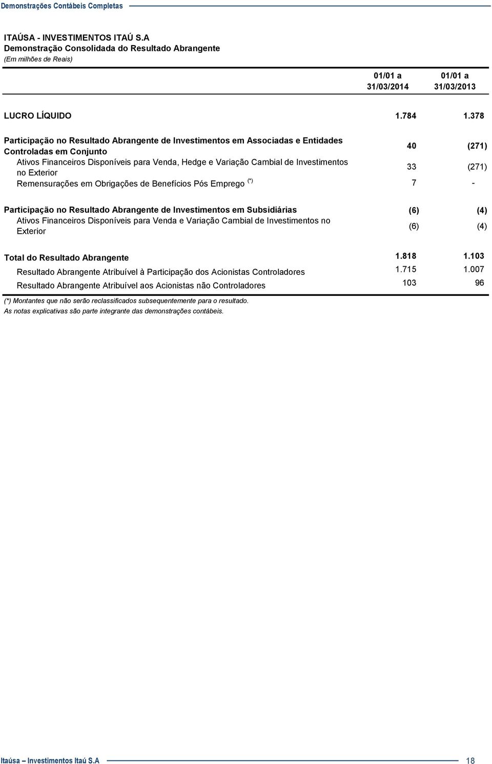 Exterior Remensurações em Obrigações de Benefícios Pós Emprego (*) 40 (271) 33 (271) 7 - Participação no Resultado Abrangente de Investimentos em Subsidiárias Ativos Financeiros Disponíveis para