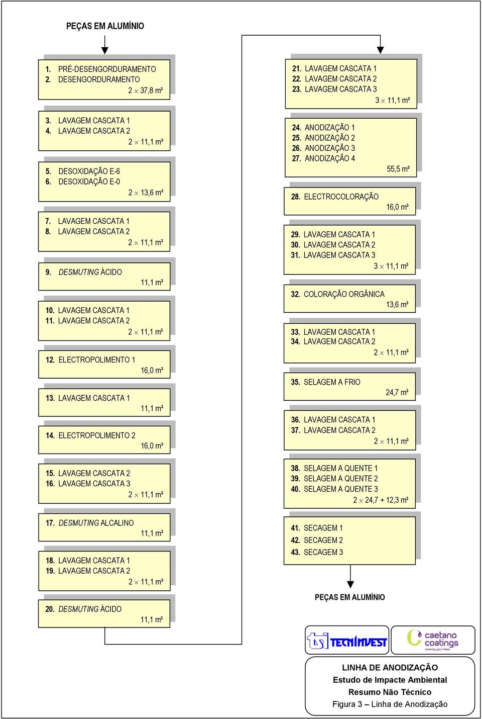 ELECTROPOLIMENTO 2 16,0 m³ 11,1 m³ 16,0 m³ 15. LAVAGEM CASCATA 2 16. LAVAGEM CASCATA 3 2 11,1 m³ 21. LAVAGEM CASCATA 1 22. LAVAGEM CASCATA 2 23. LAVAGEM CASCATA 3 3 11,1 m³ 24. ANODIZAÇÃO 1 25.