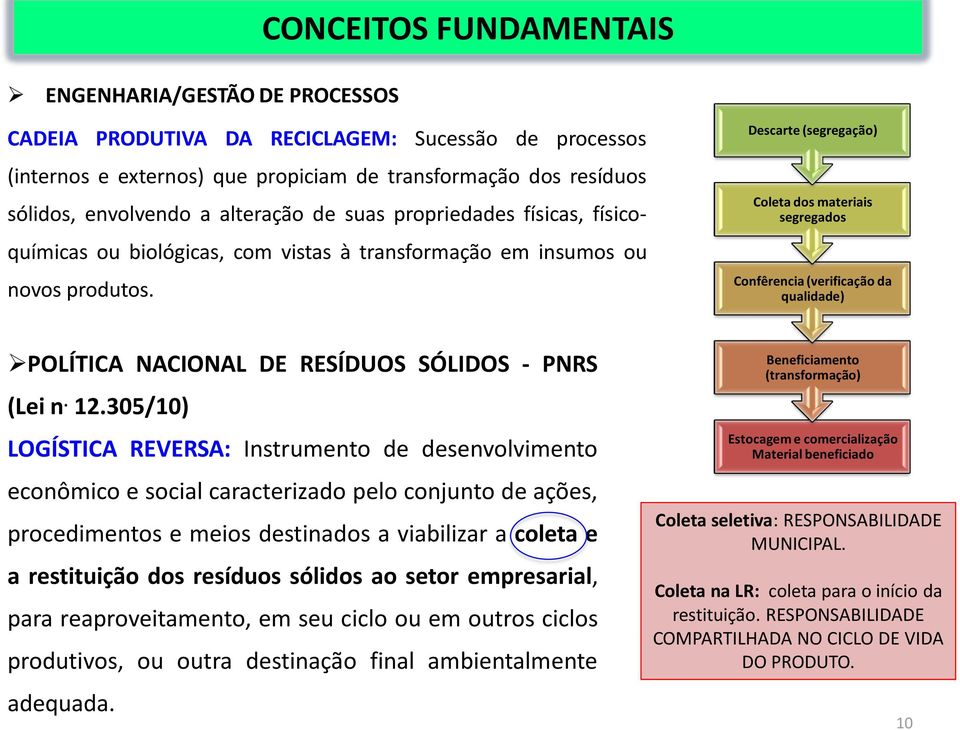 Descarte (segregação) Coleta dos materiais segregados Confêrencia (verificação da qualidade) POLÍTICA NACIONAL DE RESÍDUOS SÓLIDOS - PNRS (Lei n. 12.