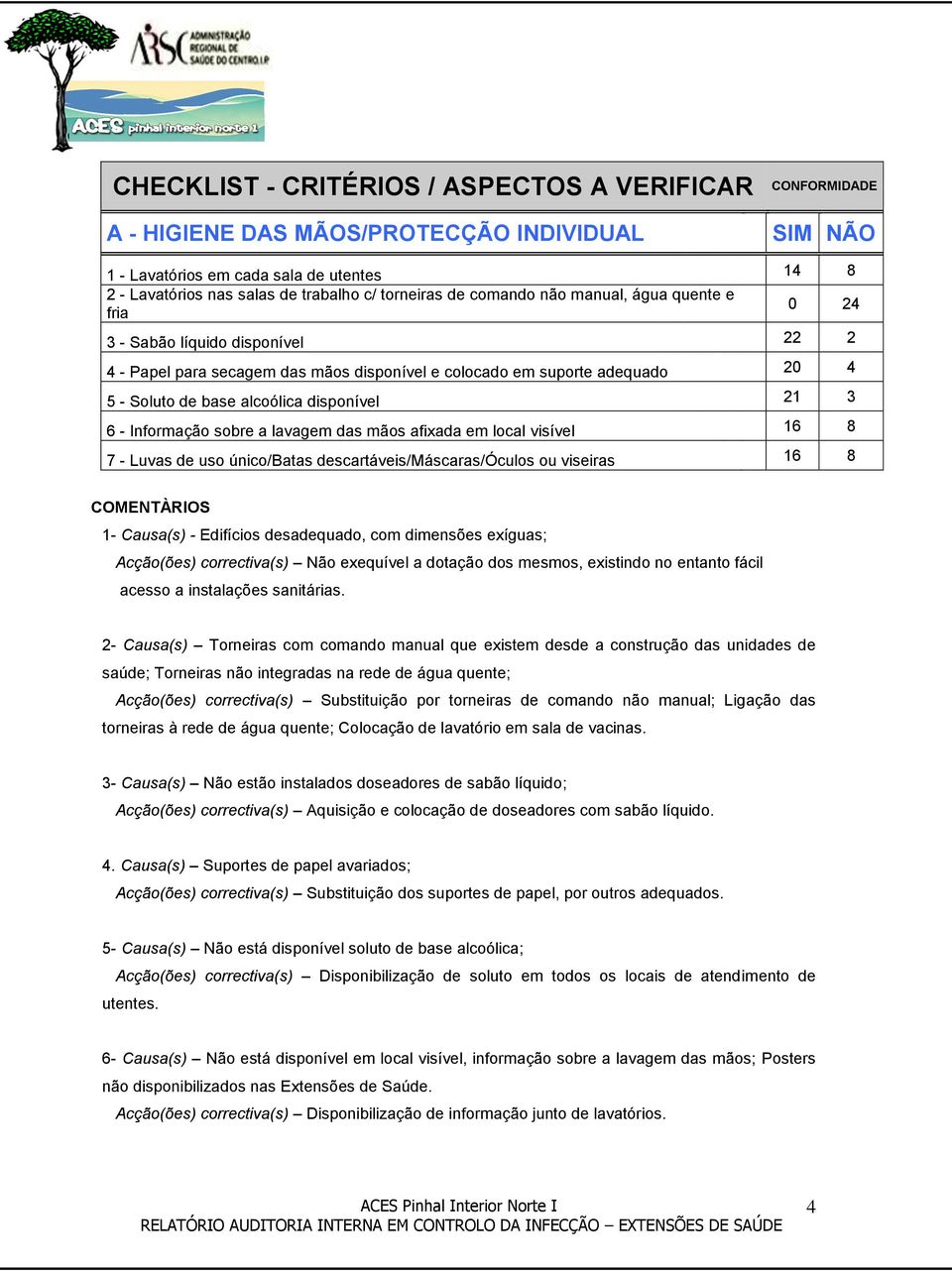 3 6 - Informação sobre a lavagem das mãos afixada em local visível 16 8 7 - Luvas de uso único/batas descartáveis/máscaras/óculos ou viseiras 16 8 COMENTÀRIOS 1- Causa(s) - Edifícios desadequado, com