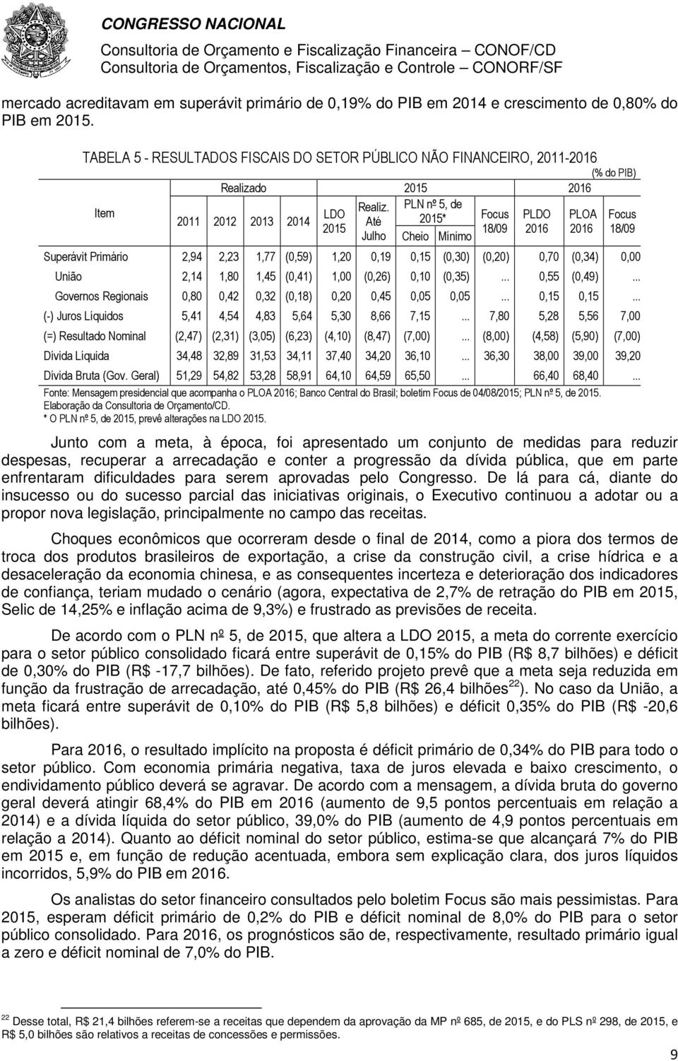 PLN nº 5, de LDO 2011 2012 2013 2014 Até 2015* Focus PLDO PLOA 2015 18/09 2016 2016 Julho Cheio Mínimo Focus 18/09 Superávit Primário 2,94 2,23 1,77 (0,59) 1,20 0,19 0,15 (0,30) (0,20) 0,70 (0,34)