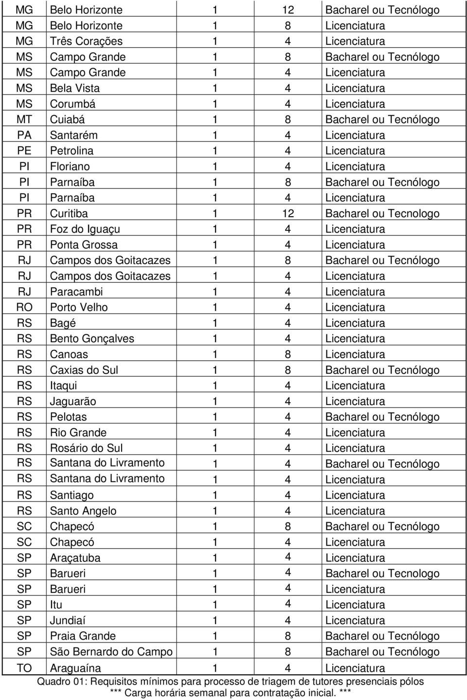 ou Tecnólogo PI Parnaíba 1 4 Licenciatura PR Curitiba 1 12 Bacharel ou Tecnologo PR Foz do Iguaçu 1 4 Licenciatura PR Ponta Grossa 1 4 Licenciatura RJ Campos dos Goitacazes 1 8 Bacharel ou Tecnólogo