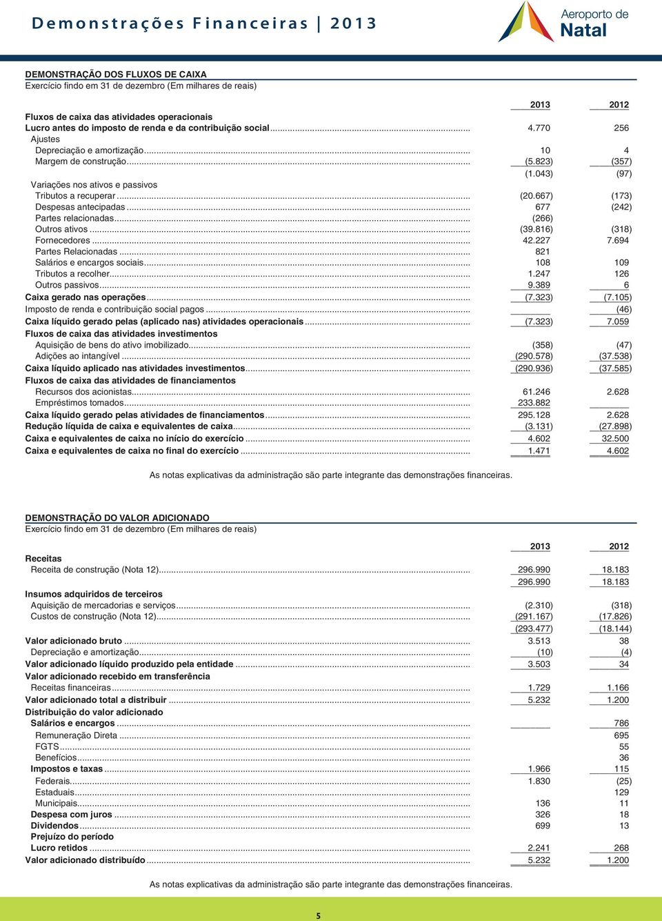 667) (173) Despesas antecipadas... 677 (242) Partes relacionadas... (266) Outros ativos... (39.816) (318) Fornecedores... 42.227 7.694 Partes Relacionadas... 821 Salários e encargos sociais.