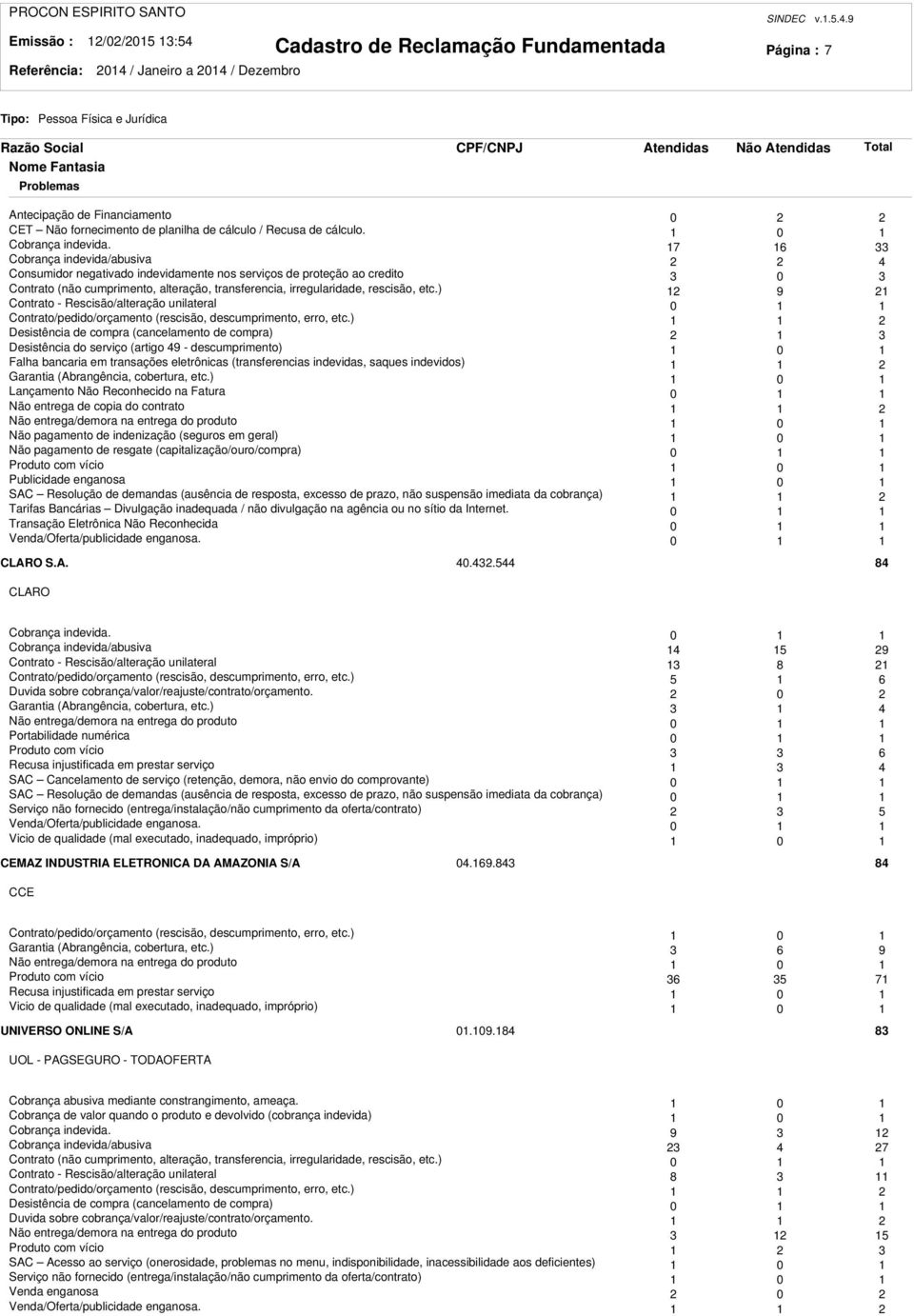 7 6 Cobrança indevida/abusiva 4 Consumidor negativado indevidamente nos serviços de proteção ao credito 0 Contrato (não cumprimento, alteração, transferencia, irregularidade, rescisão, etc.