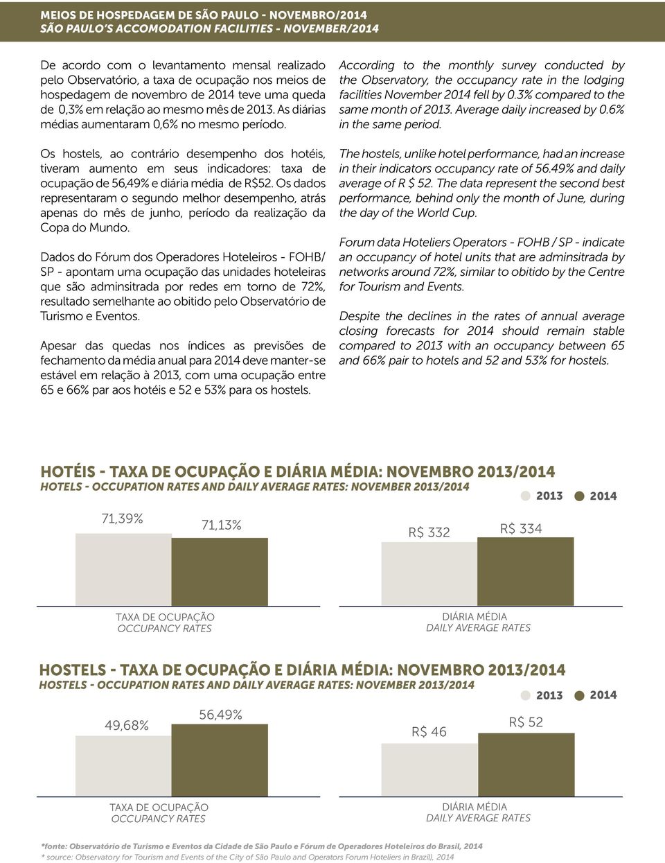 Os hostels, ao contrário desempenho dos hotéis, tiveram aumento em seus indicadores: taxa de ocupação de 56,49% e diária média de R$52.