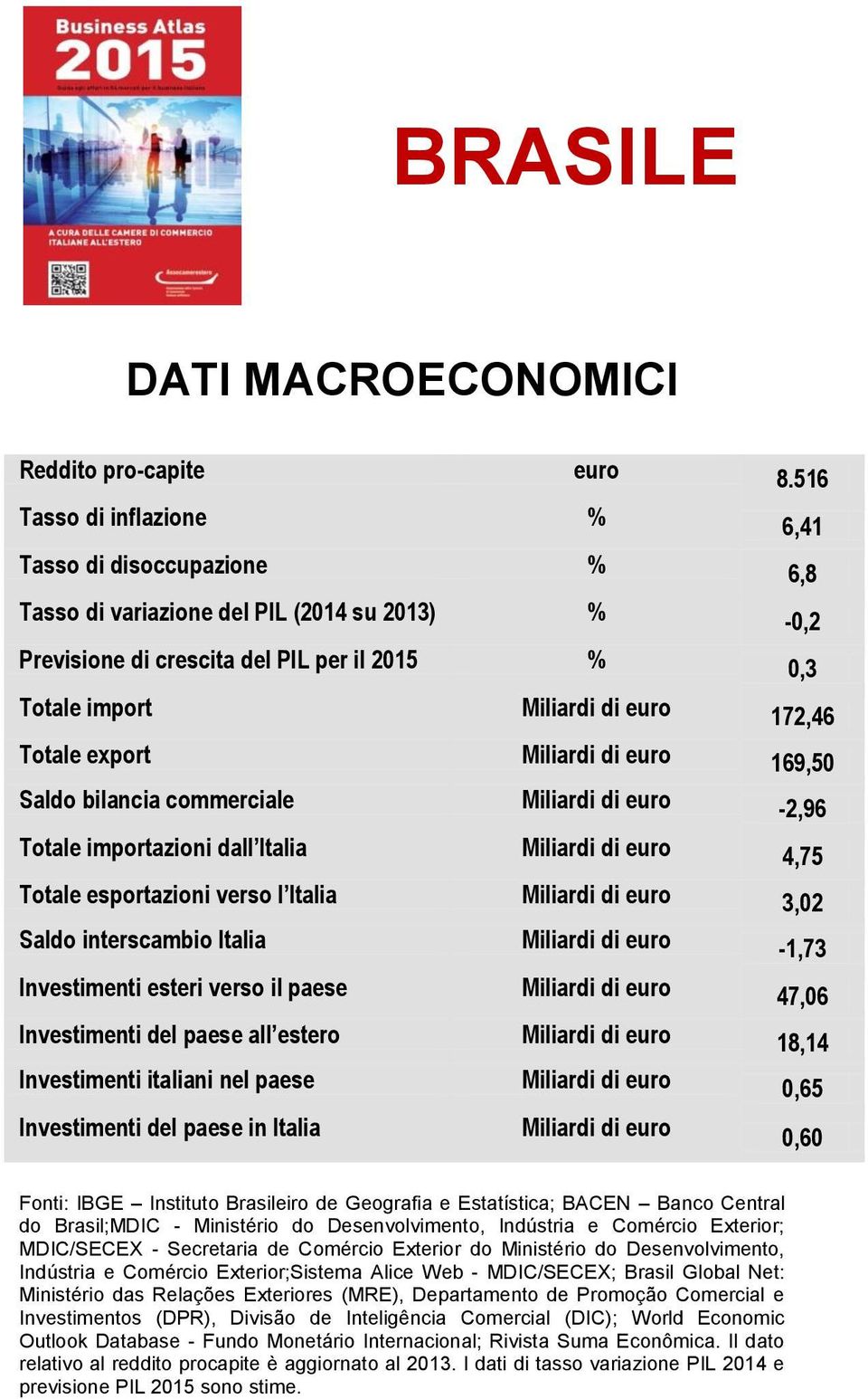 Totale export Miliardi di euro 169,50 Saldo bilancia commerciale Miliardi di euro -2,96 Totale importazioni dall Italia Miliardi di euro 4,75 Totale esportazioni verso l Italia Miliardi di euro 3,02