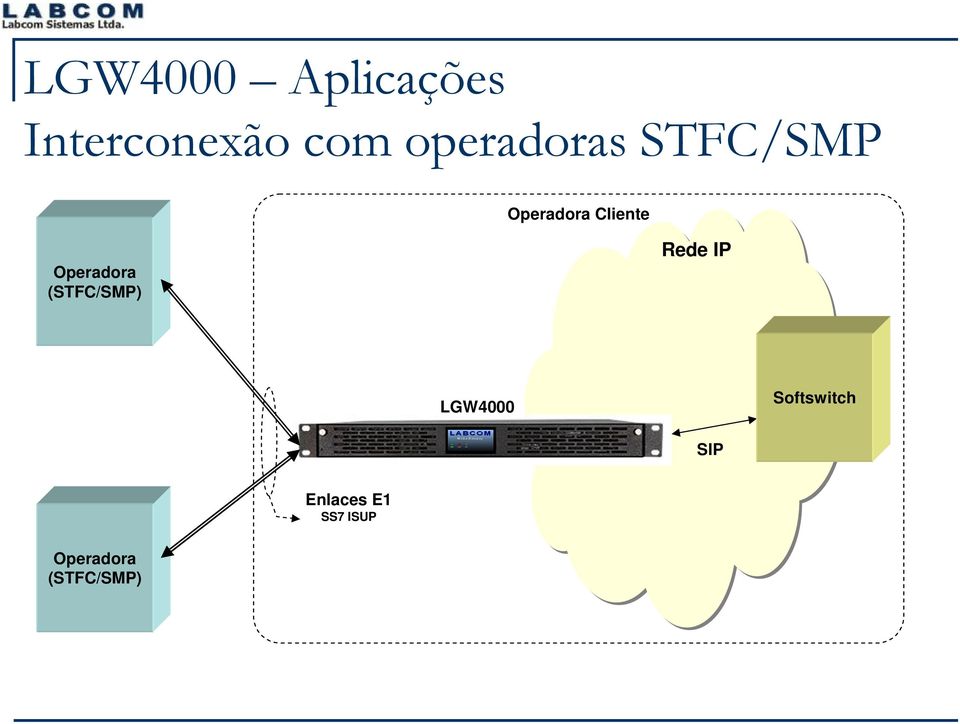 Operadora (STFC/SMP) Rede IP LGW4000