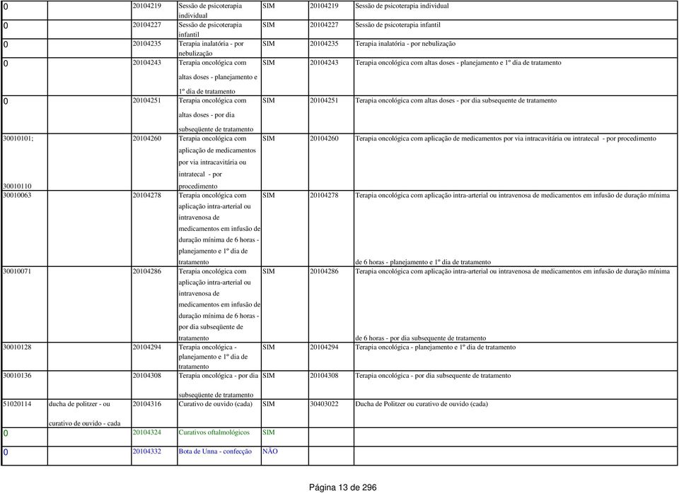 inalatória - por nebulização SIM 20104243 Terapia oncológica com altas doses - planejamento e 1º dia de tratamento SIM 20104251 Terapia oncológica com altas doses - por dia subsequente de tratamento
